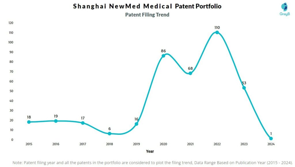 Shanghai NewMed Medical Patent Filing Trend