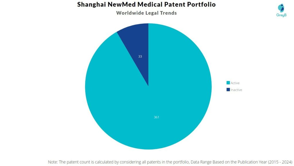Shanghai NewMed Medical Patent Portfolio