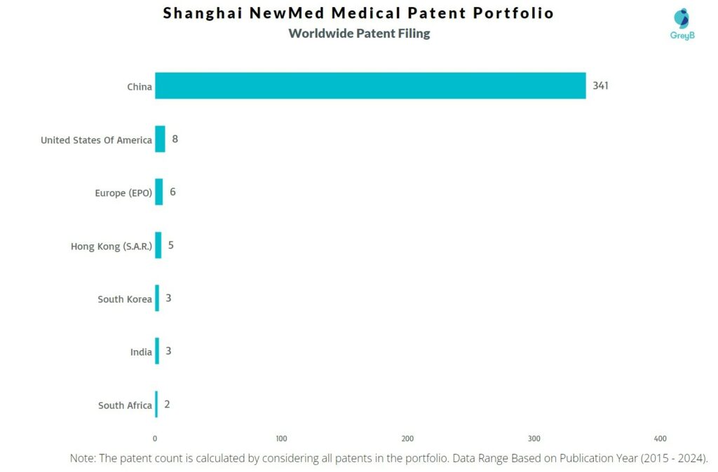 Shanghai NewMed Medical Worldwide Patent Filing