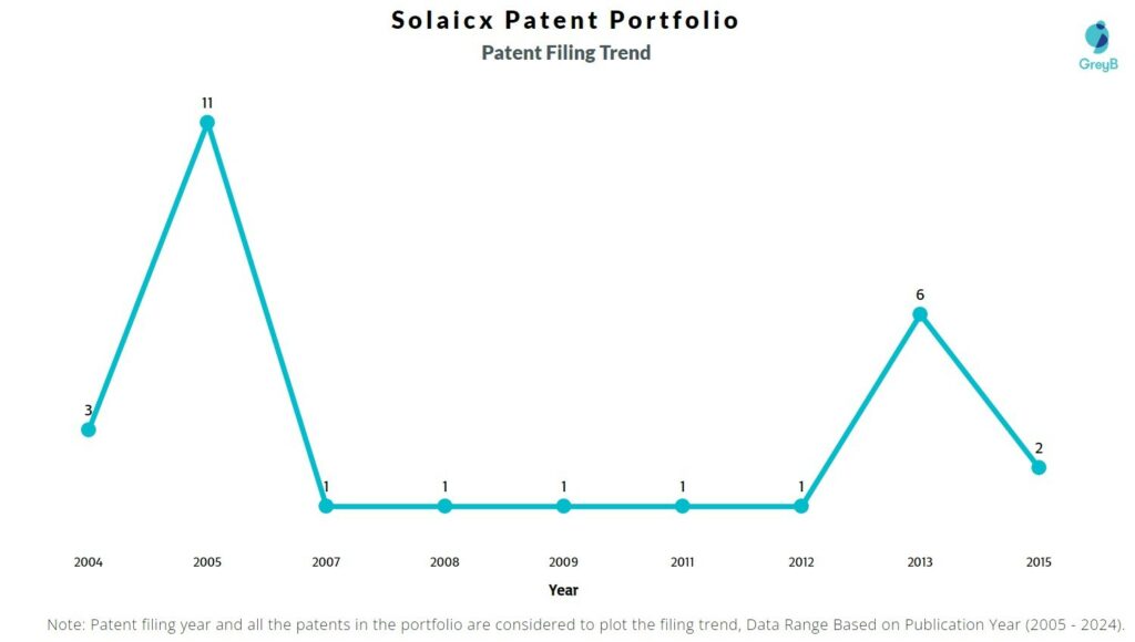 Solaicx - patent filing trend