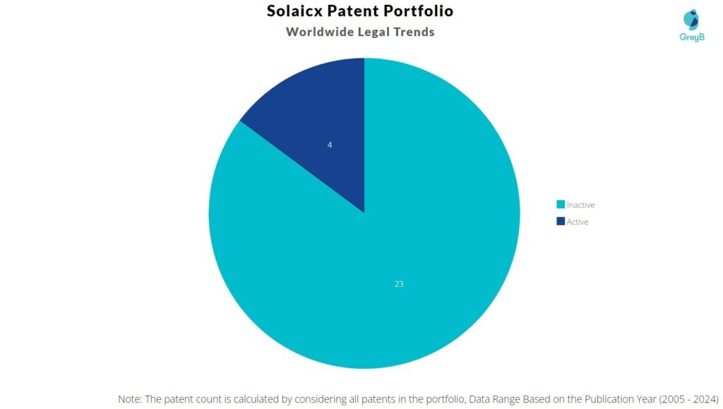 Solaicx - Patent Portfolio