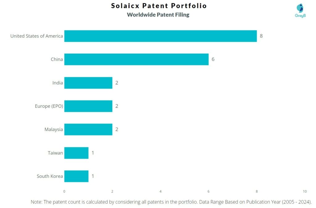 Solaicx - Worldwide Patent Filing