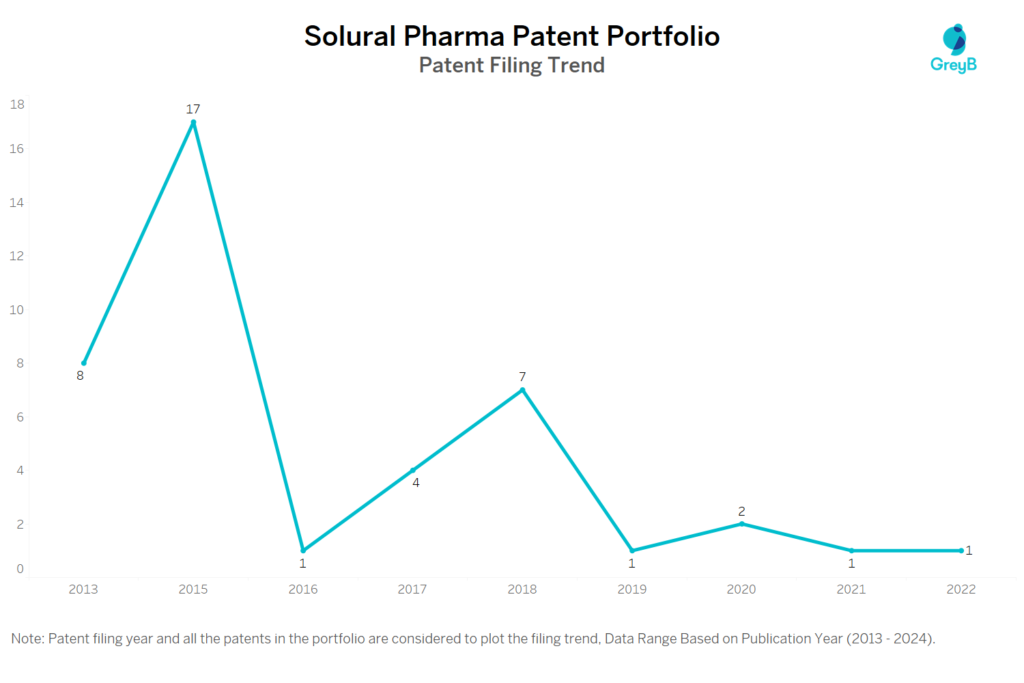 Solural Pharma Patent Filing Trend