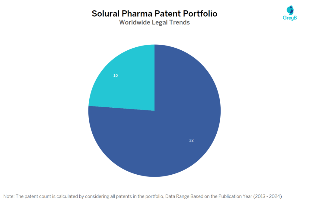 Solural Pharma Patent Portfolio