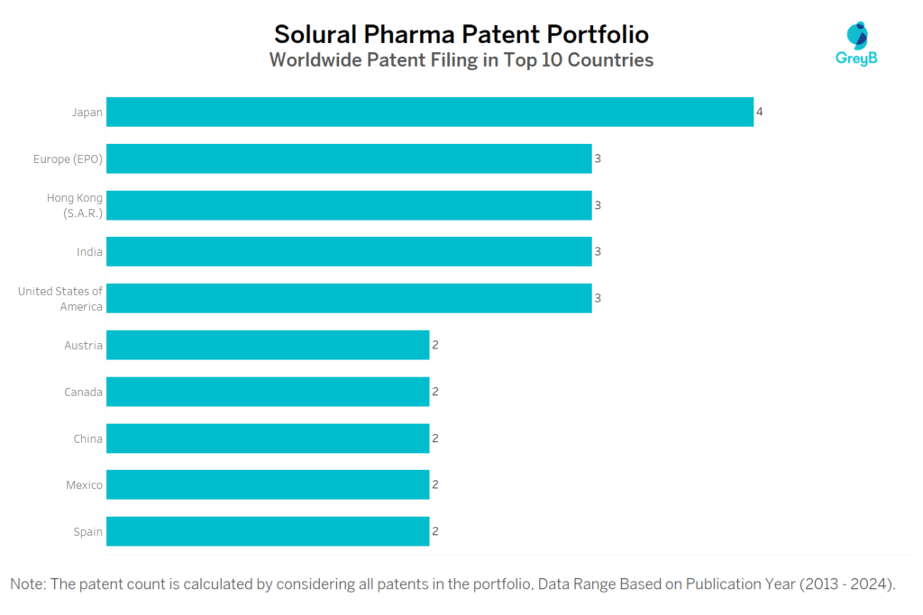 Solural Pharma Worldwide Patent Filing
