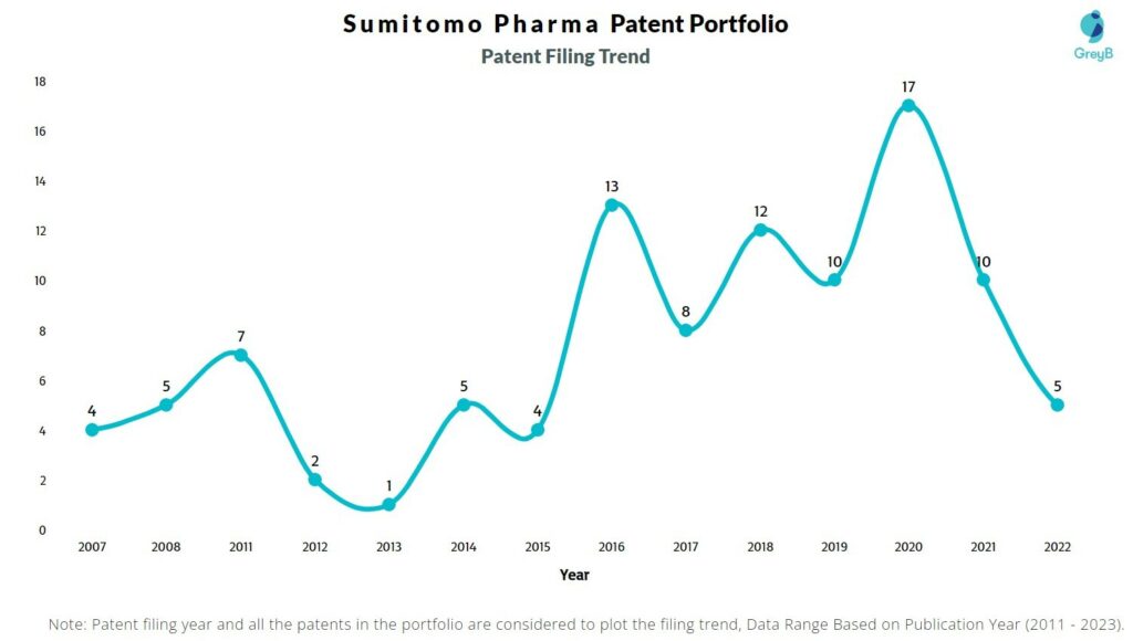 Sumitomo Pharma Patent Filing Trend