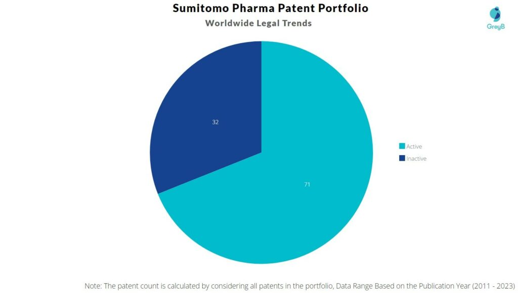 Sumitomo Pharma Patent Portfolio