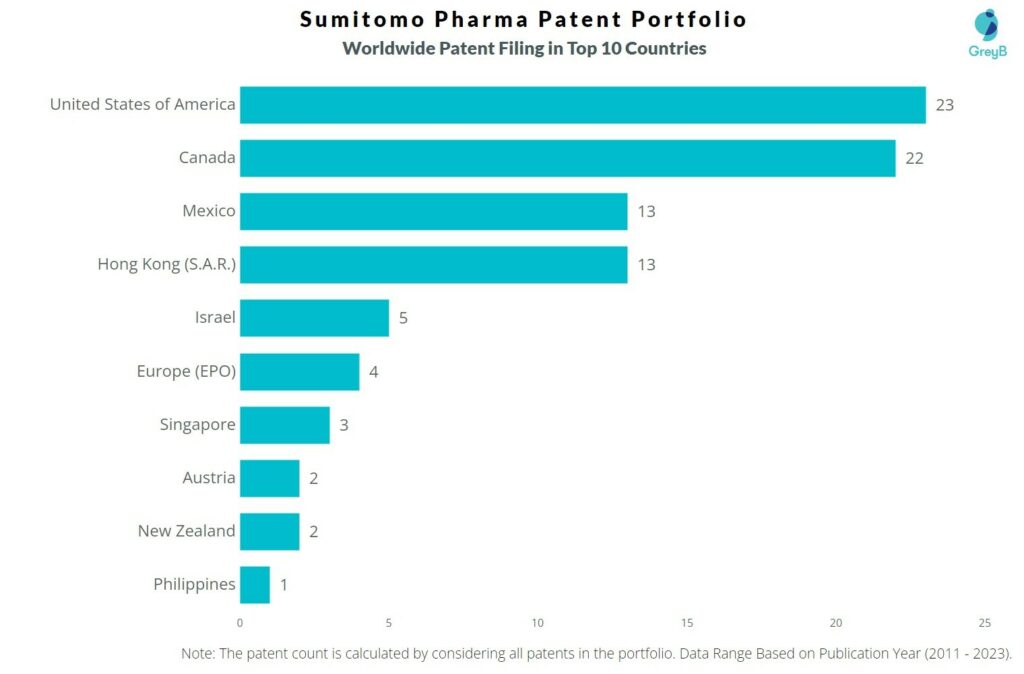 Sumitomo Pharma Worldwide Patent Filing