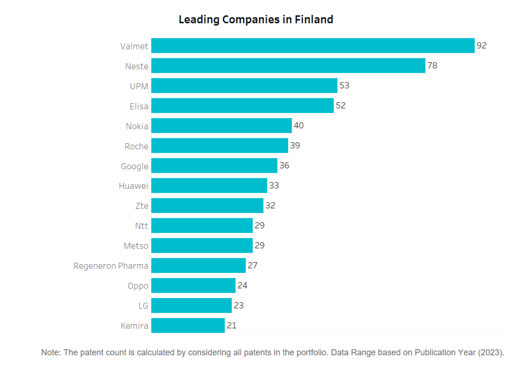 Leading Companies in Finland in 2023