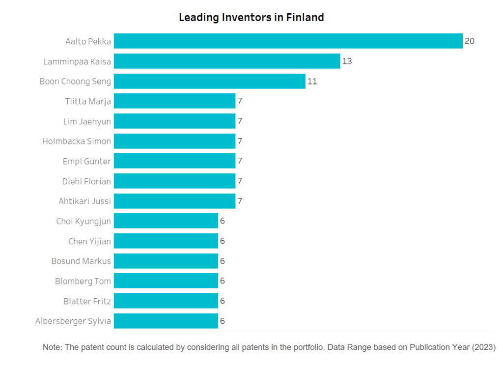 Leading Inventors in Finland in 2023