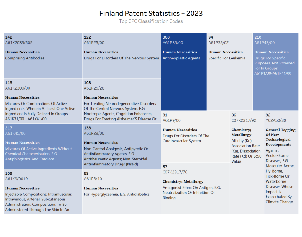 Technology focus in Finland in 2023