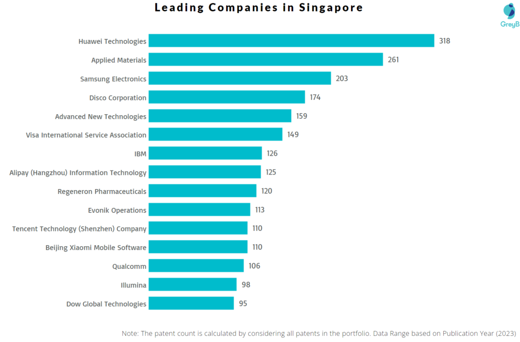 Leading Companies in Singapore for 2023