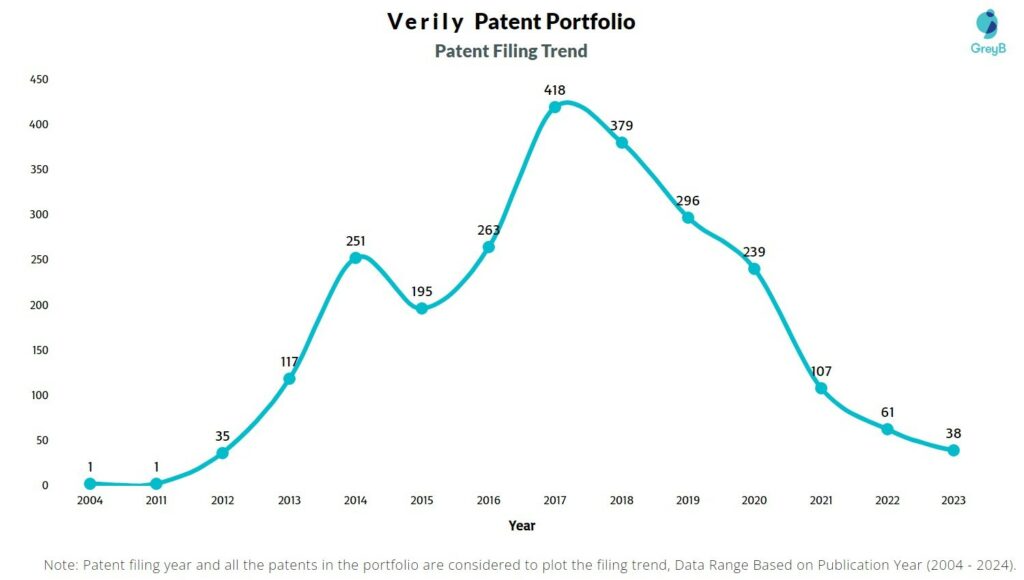 Verily Patent Filing Trend