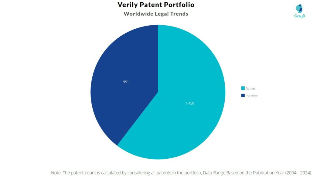 Verily Patent Portfolio
