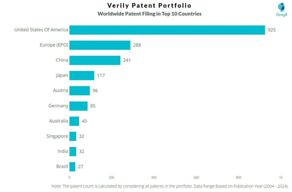 Verily Worldwide Patent Filing