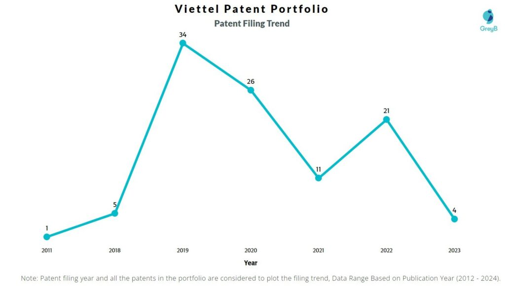 Viettel - patent filing trend