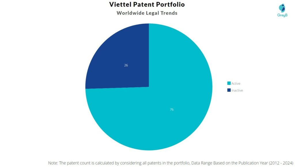 Viettel - patent portfolio