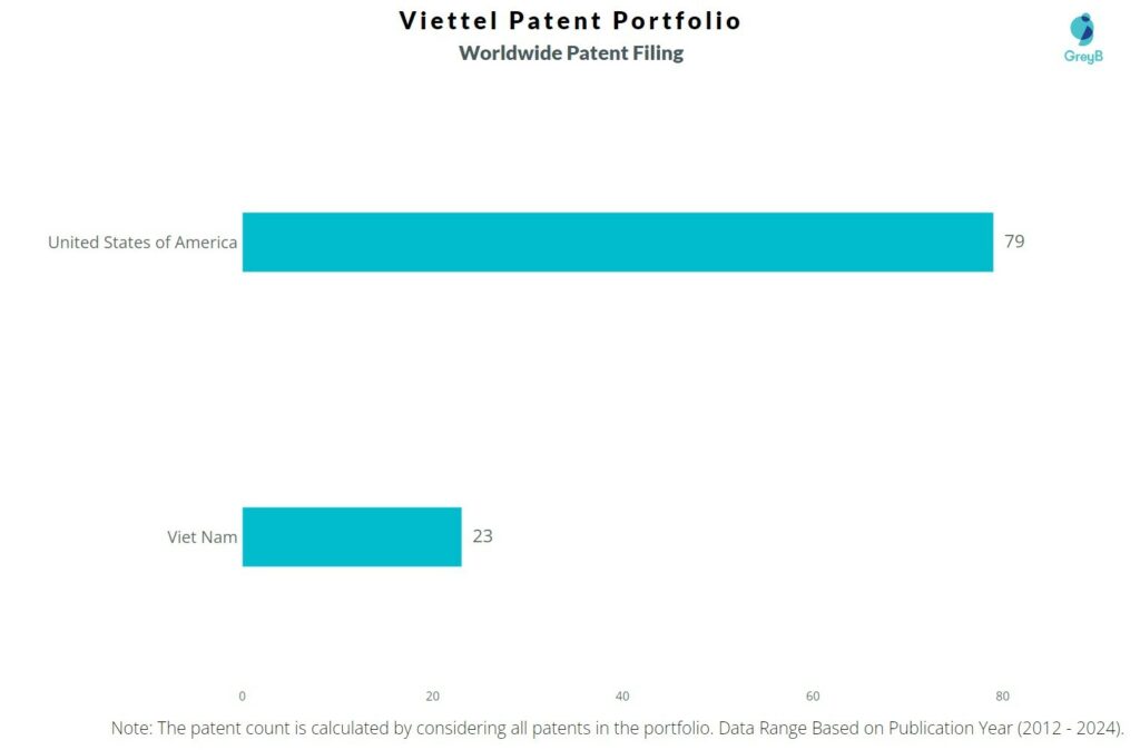 Viettel - worldwide patent filing