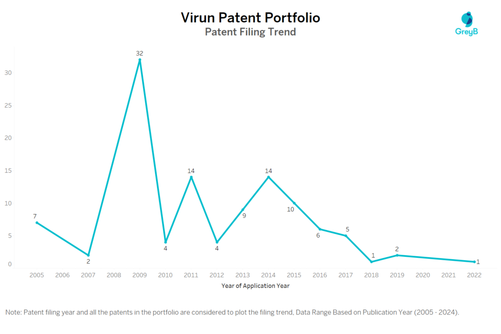 Virun Patent Filing Trend