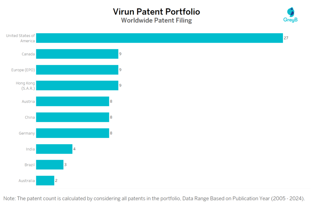 Virun Worldwide Patent Filing