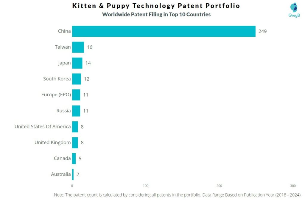 Kitten & Puppy Technology Patents Worldwide filing