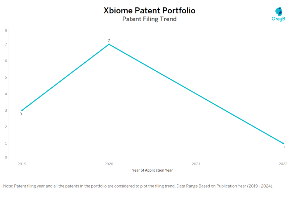 Xbiome Patent Filing Trend