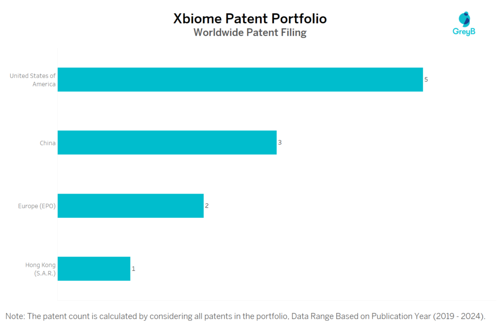 Xbiome Worldwide Patent Filing