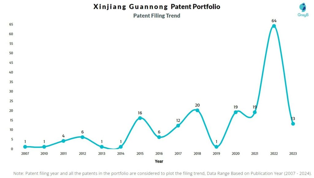 Xinjiang Guannong Patent Filing