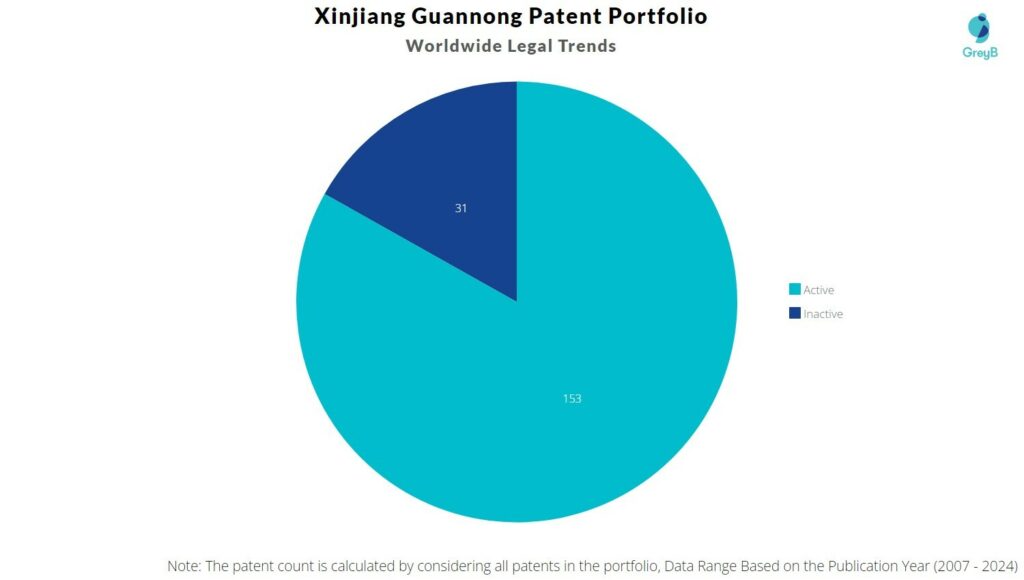 Xinjiang Guannong Patent Portfolio