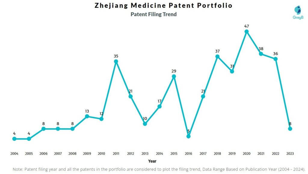 Zhejiang Medicine Patent Filing Trend
