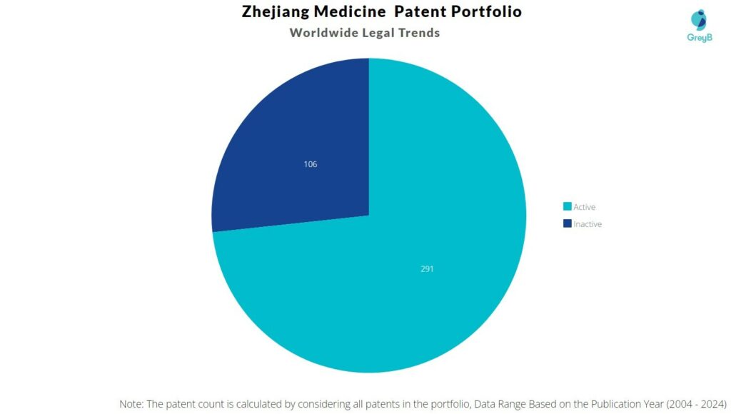 Zhejiang Medicine Patent Portfolio