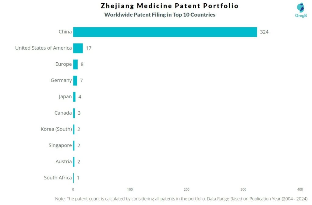 Zhejiang Medicine Worldwide Patent Filing