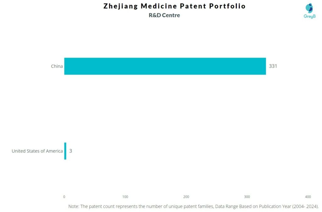 R&D Centres of Zhejiang Medicine