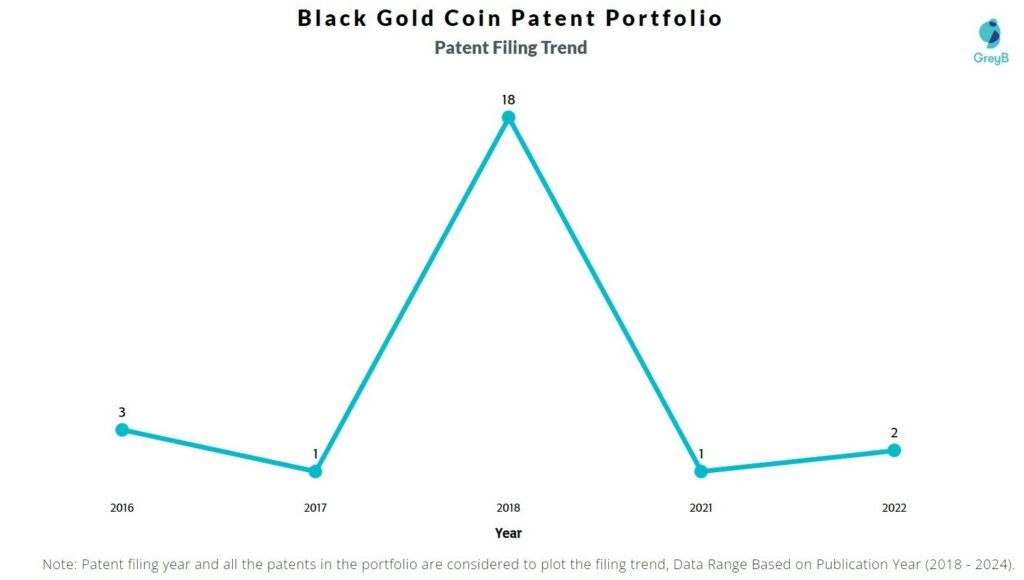 Black Gold Coin Patents Filing Trend