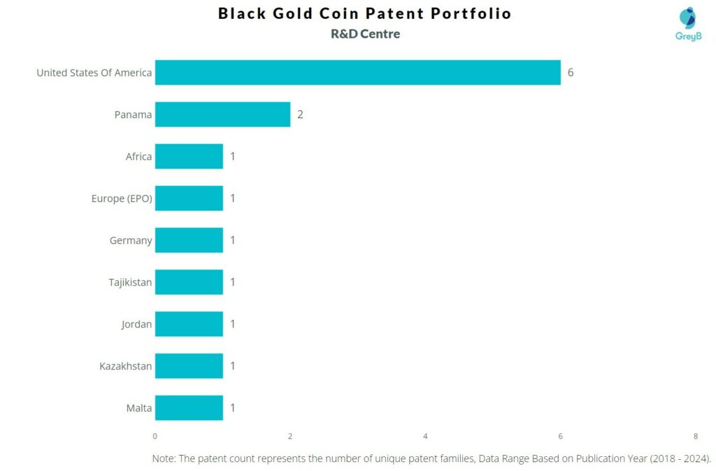 Black Gold Coin Patents R&D Center