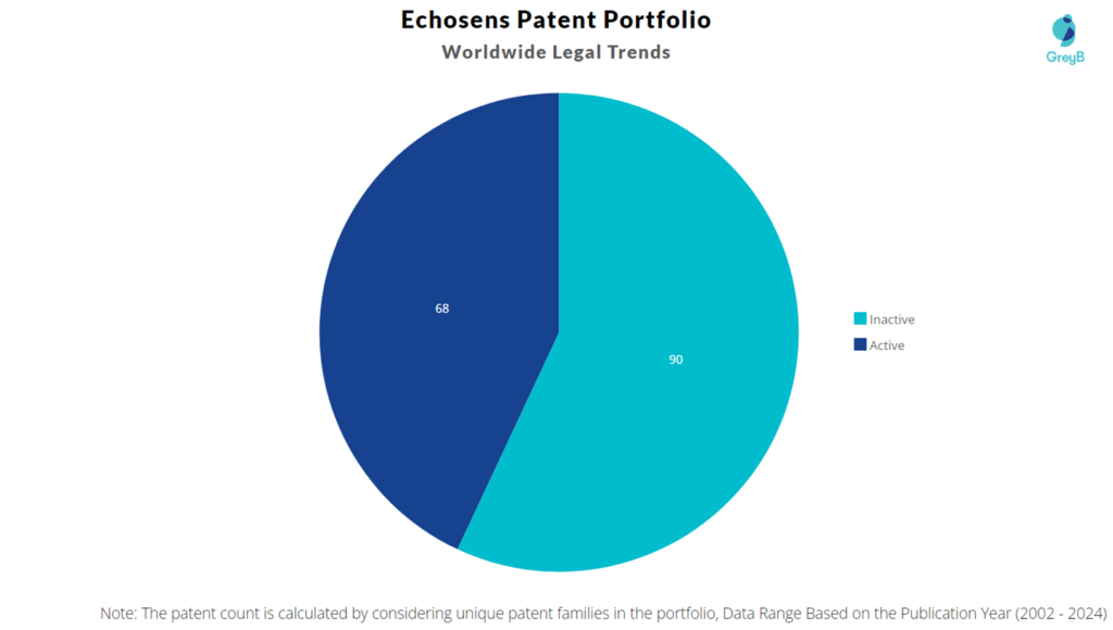 Echosens Patent Portfolio