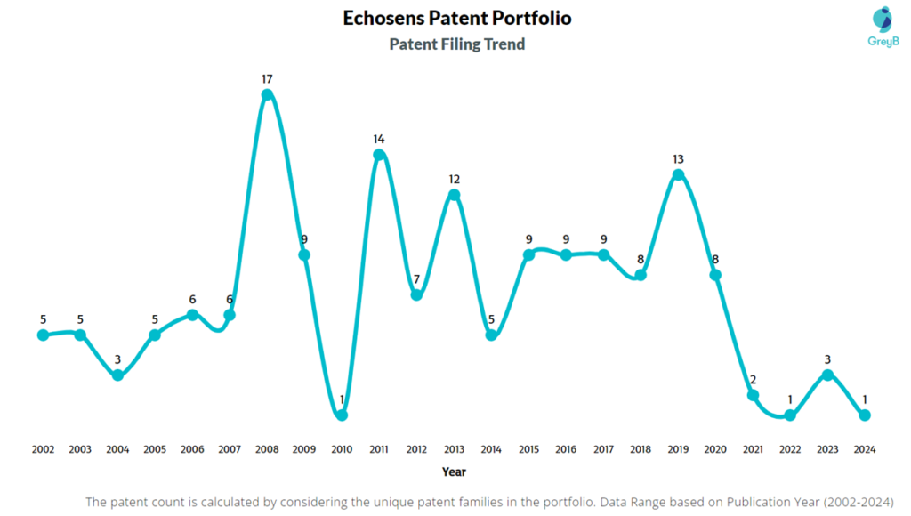 Echosens Patent Filing Trend
