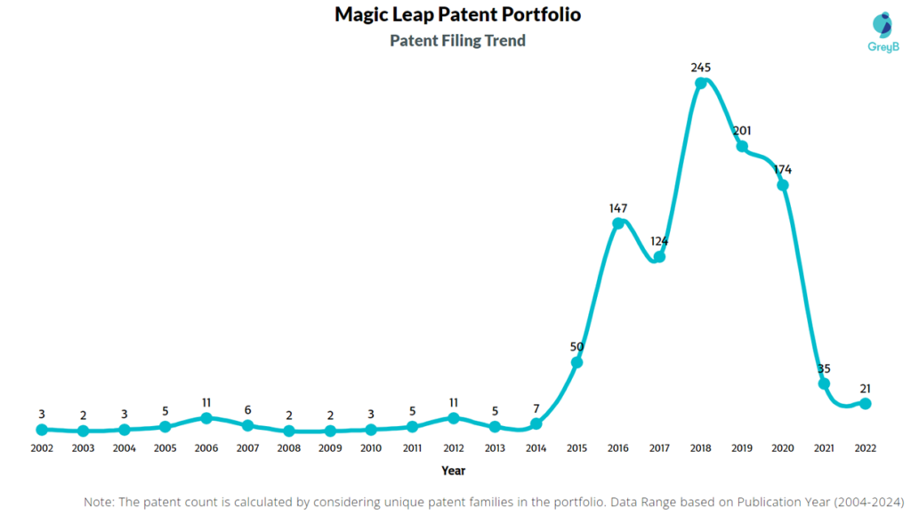 Magic Leap Patent Filing Trend