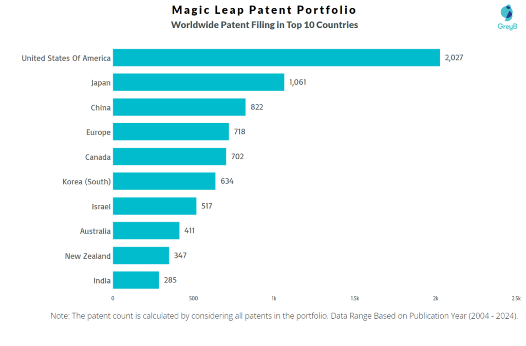 Magic Leap Worldwide Patent Filing