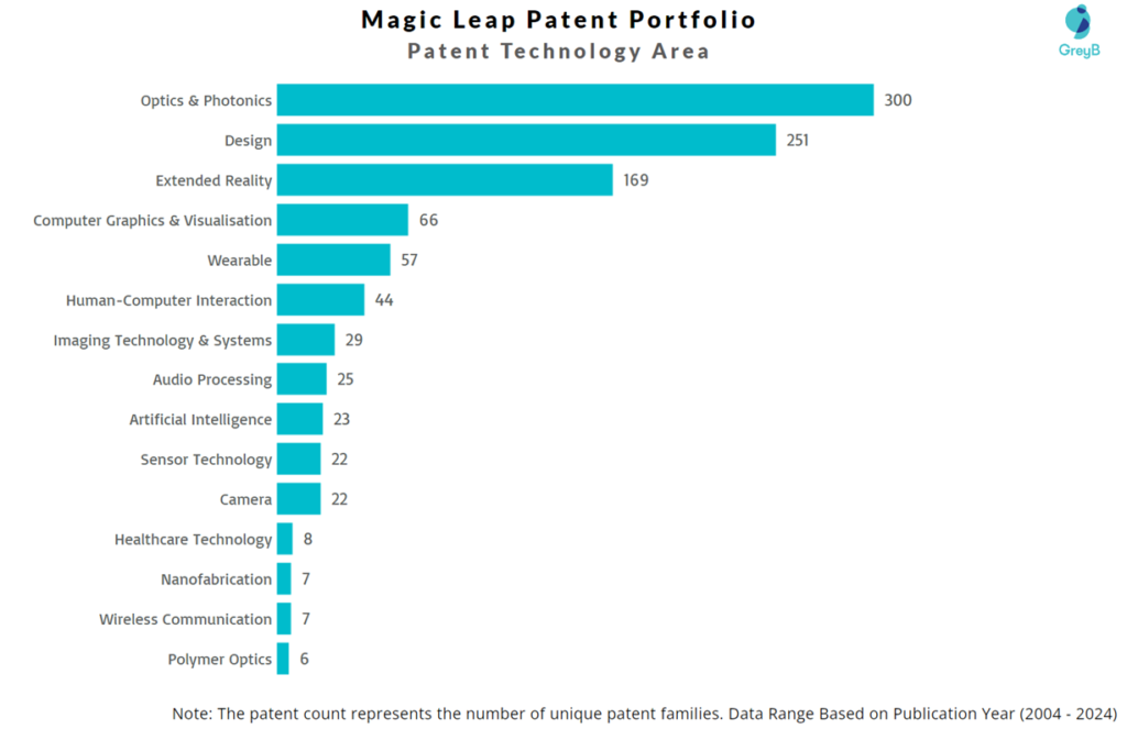 Magic Leap Patent Technology Area