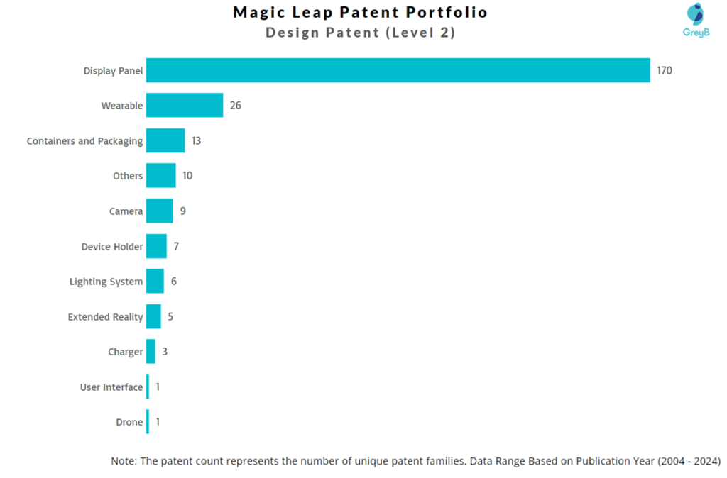 Magic Leap Design Patents Level 2 Categorization