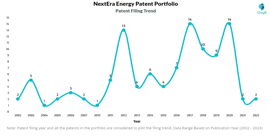 NextEra Energy Patent Filing Trend