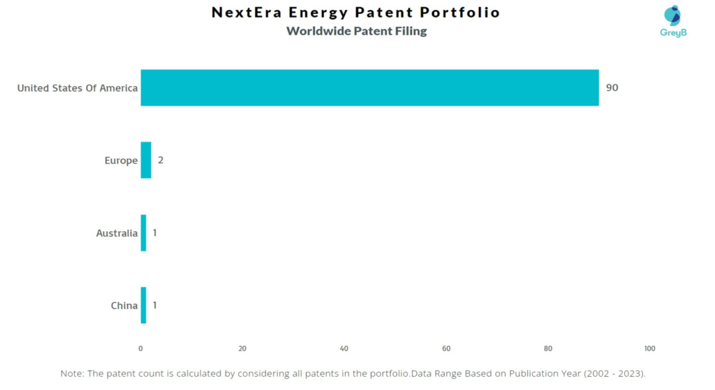 NextEra Energy Worldwide Patent Filing