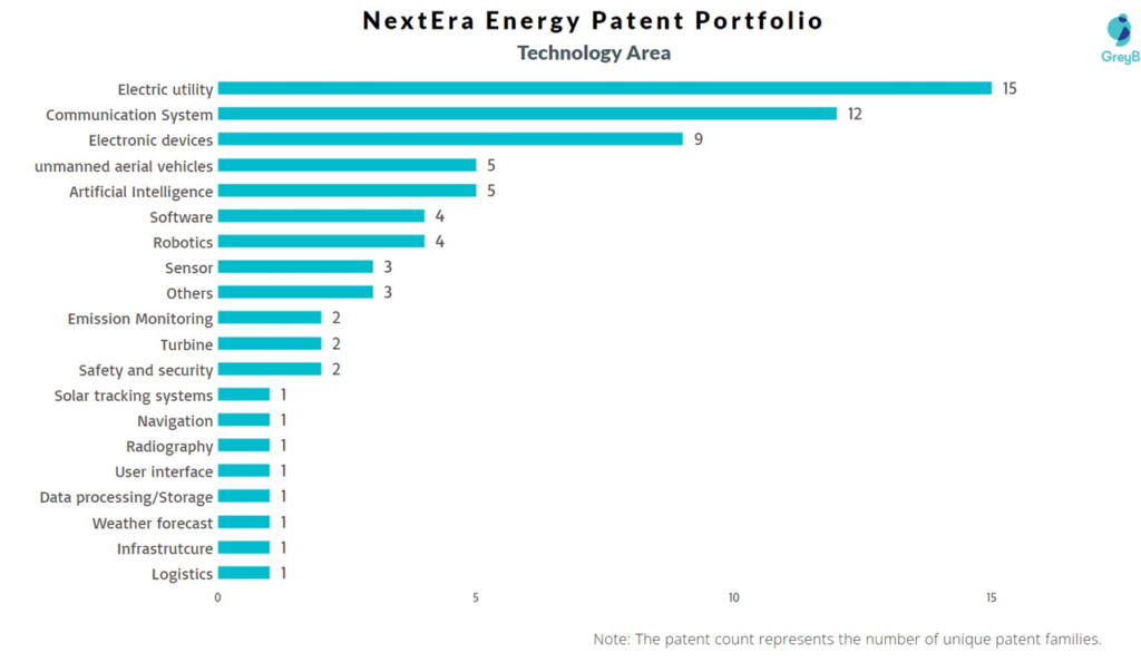 NextEra Energy Patent Technology Area