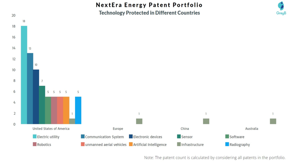 NextEra Energy Technology protected in different countries