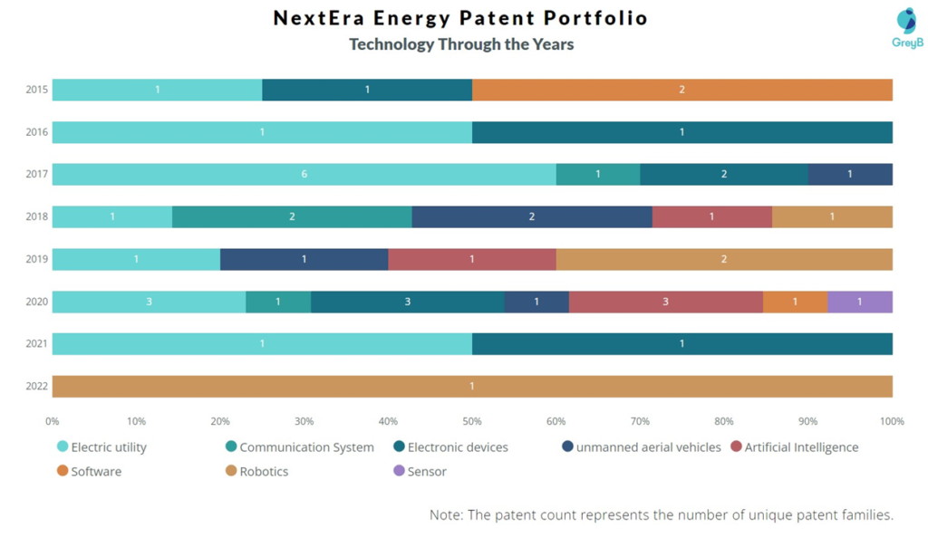 NextEra Energy Technology through the years