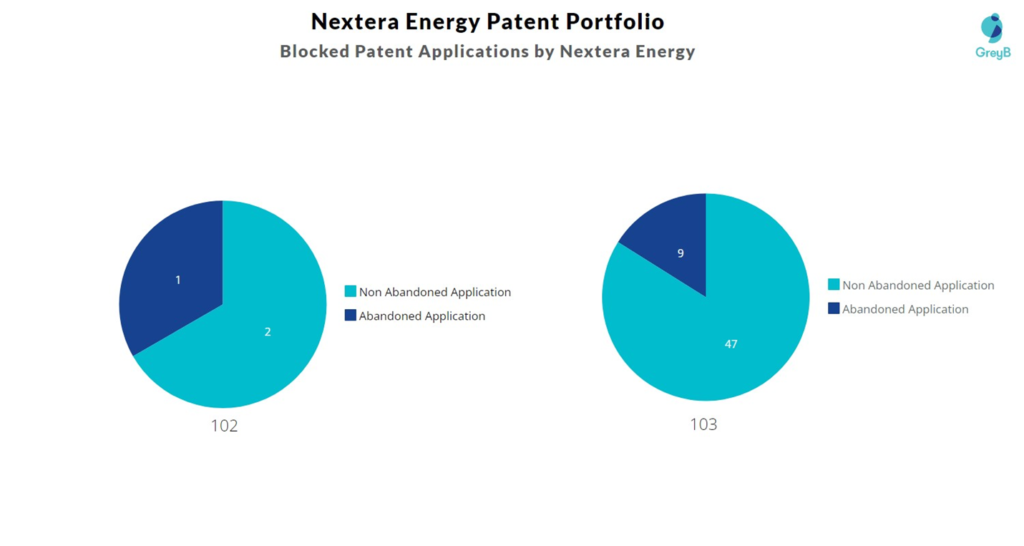 Blocked Patent Applications by NextEra Energy