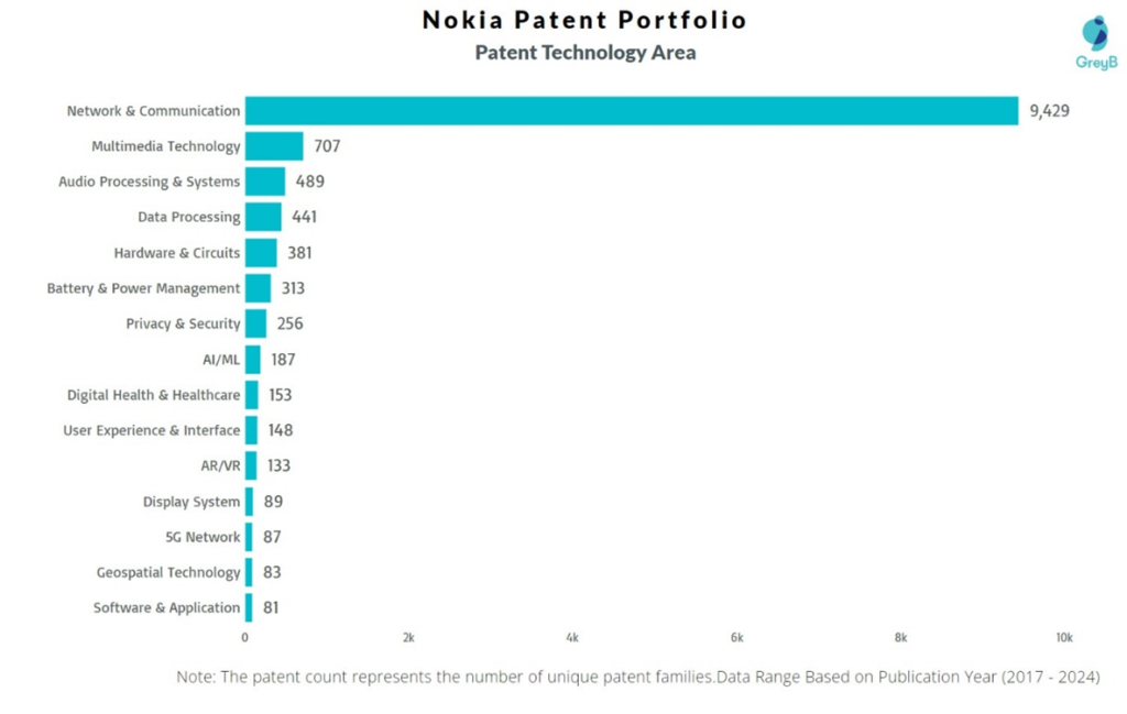 Nokia Patent Technology Area