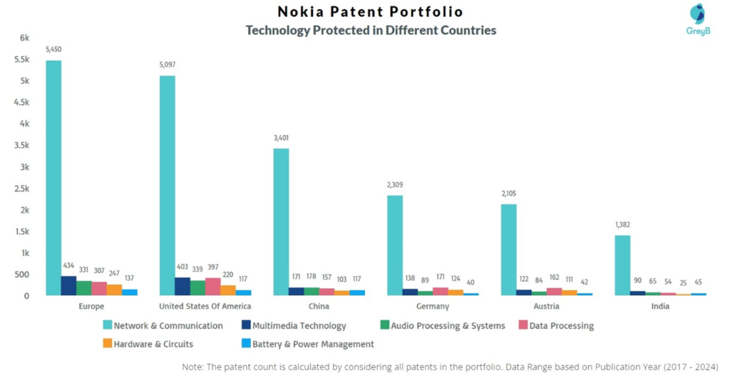 Nokia Technology protected in different countries