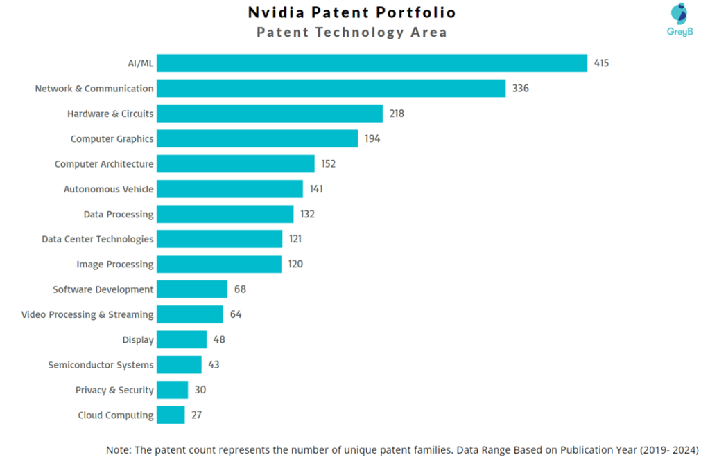 Nvidia Patent Technology Area